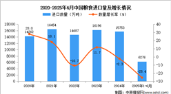 2025年1-6月中國糧食進口數據統(tǒng)計分析：進口量6276萬噸