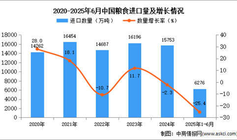 2025年1-6月中国粮食进口数据统计分析：进口量6276万吨