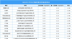 2025年7月24日全國各地最新大米價(jià)格行情走勢分析