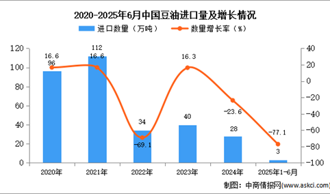 2025年1-6月中国豆油进口数据统计分析：进口量同比下降77.1%