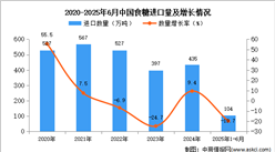 2025年1-6月中国食糖进口数据统计分析：进口量104万吨