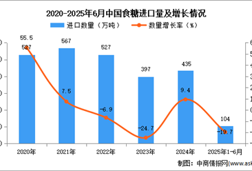 2025年1-6月中國(guó)食糖進(jìn)口數(shù)據(jù)統(tǒng)計(jì)分析：進(jìn)口量104萬(wàn)噸