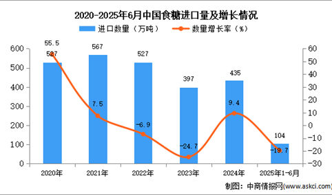 2025年1-6月中国食糖进口数据统计分析：进口量104万吨