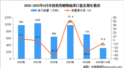 2025年1-6月中國食用植物油進口數(shù)據(jù)統(tǒng)計分析：進口量319萬噸