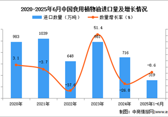 2025年1-6月中国食用植物油进口数据统计分析：进口量319万吨