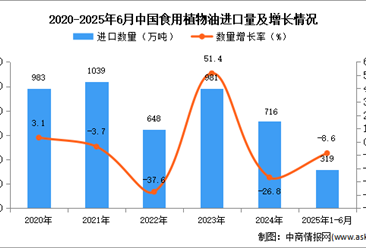 2025年1-6月中國食用植物油進口數(shù)據(jù)統(tǒng)計分析：進口量319萬噸