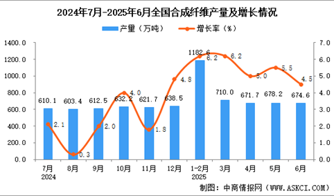 2025年6月全国合成纤维产量数据统计分析