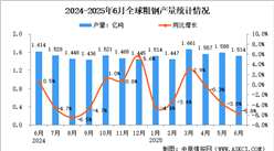 2025年6月全球粗钢产量分析：同比下降5.8%（图）