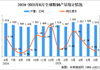 2025年6月全球粗鋼產量分析：同比下降5.8%（圖）