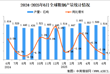 2025年6月全球粗钢产量分析：同比下降5.8%（图）