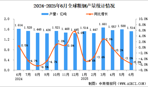 2025年6月全球粗钢产量分析：同比下降5.8%（图）