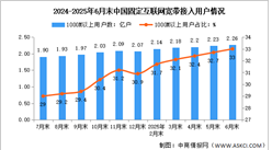 2025年1-6月中國通信業(yè)總體運行及電信用戶發(fā)展情況分析（圖）