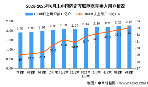 2025年1-6月中国通信业总体运行及电信用户发展情况分析（图）
