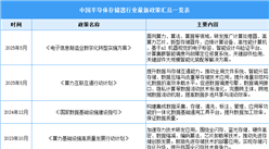 2025年中國半導(dǎo)體存儲(chǔ)器行業(yè)最新政策匯總一覽（表）