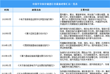2025年中国半导体存储器行业最新政策汇总一览（表）