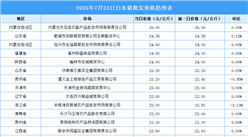 2025年7月24日全國各地最新白條豬價格行情走勢分析