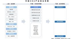 2025年中國EDA產(chǎn)業(yè)鏈圖譜及投資布局分析（附產(chǎn)業(yè)鏈全景圖）