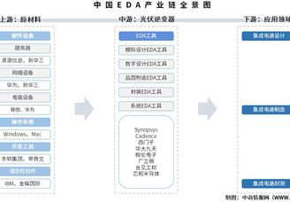 2025年中國EDA產(chǎn)業(yè)鏈圖譜及投資布局分析（附產(chǎn)業(yè)鏈全景圖）