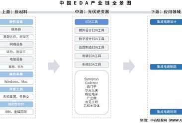 2025年中国EDA产业链图谱及投资布局分析（附产业链全景图）