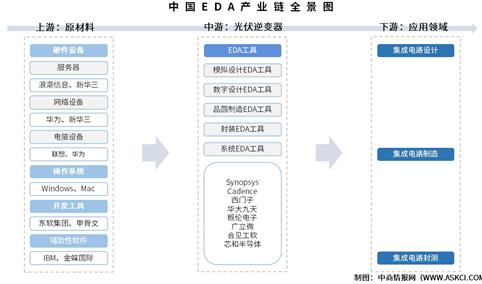 2025年中国EDA产业链图谱及投资布局分析（附产业链全景图）