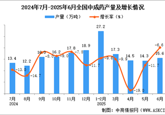 2025年6月全國(guó)中成藥產(chǎn)量數(shù)據(jù)統(tǒng)計(jì)分析