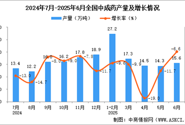 2025年6月全国中成药产量数据统计分析
