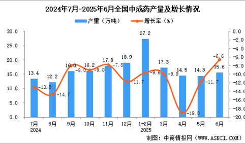 2025年6月全国中成药产量数据统计分析