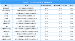 2025年7月24日全國(guó)各地最新白條雞價(jià)格行情走勢(shì)分析