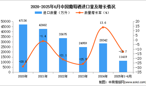 2025年1-6月中国葡萄酒进口数据统计分析：进口量同比下降12.7%