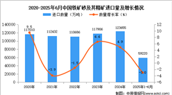 2025年1-6月中國鐵礦砂及其精礦進(jìn)口數(shù)據(jù)統(tǒng)計(jì)分析：進(jìn)口量同比下降3%