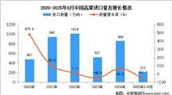 2025年1-6月中國高粱進(jìn)口數(shù)據(jù)統(tǒng)計分析：進(jìn)口量212萬噸