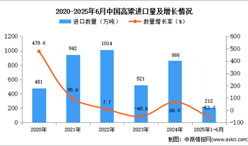 2025年1-6月中国高粱进口数据统计分析：进口量212万吨