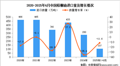 2025年1-6月中國棕櫚油進口數據統計分析：進口量107萬噸