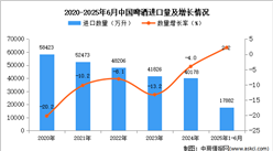 2025年1-6月中國啤酒進(jìn)口數(shù)據(jù)統(tǒng)計(jì)分析：進(jìn)口量同比增長2.2%