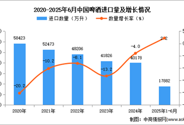 2025年1-6月中國(guó)啤酒進(jìn)口數(shù)據(jù)統(tǒng)計(jì)分析：進(jìn)口量同比增長(zhǎng)2.2%