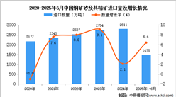 2025年1-6月中國銅礦砂及其精礦進(jìn)口數(shù)據(jù)統(tǒng)計(jì)分析：進(jìn)口量同比增長6.4%