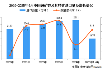 2025年1-6月中国铜矿砂及其精矿进口数据统计分析：进口量同比增长6.4%