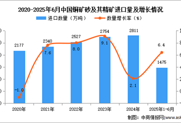 2025年1-6月中国铜矿砂及其精矿进口数据统计分析：进口量同比增长6.4%