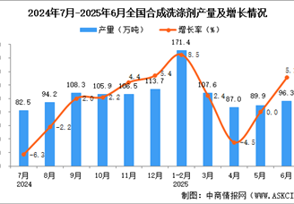 2025年6月全國合成洗滌劑產(chǎn)量數(shù)據(jù)統(tǒng)計(jì)分析