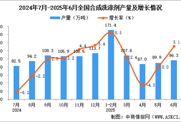 2025年6月全国合成洗涤剂产量数据统计分析