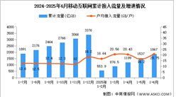 2025年1-6月中國(guó)通信業(yè)移動(dòng)互聯(lián)網(wǎng)及移動(dòng)短信業(yè)務(wù)分析（圖）