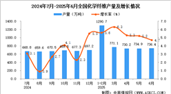 2025年6月全國化學纖維產(chǎn)量數(shù)據(jù)統(tǒng)計分析