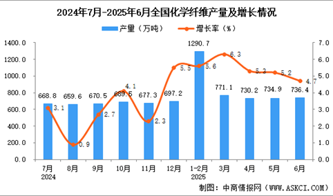 2025年6月全国化学纤维产量数据统计分析
