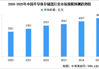 2025年中國半導(dǎo)體存儲器市場規(guī)模及行業(yè)發(fā)展前景預(yù)測分析（圖）