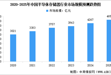 2025年中国半导体存储器市场规模及行业发展前景预测分析（图）