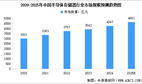 2025年中国半导体存储器市场规模及行业发展前景预测分析（图）