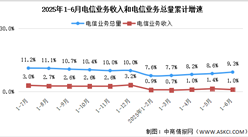 2025年1-6月中國通信業(yè)總體運行情況分析（圖）