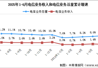2025年1-6月中国通信业总体运行情况分析（图）