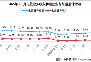 2025年1-6月中國通信業(yè)總體運行情況分析（圖）