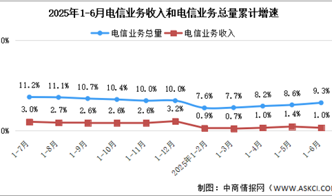 2025年1-6月中国通信业总体运行情况分析（图）